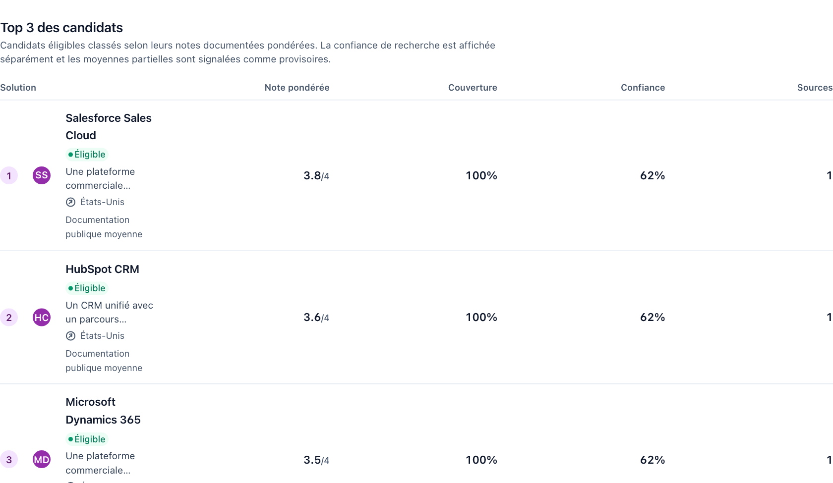 Candidats CRM classés avec leurs notes pondérées, leur couverture, le niveau de confiance et les preuves