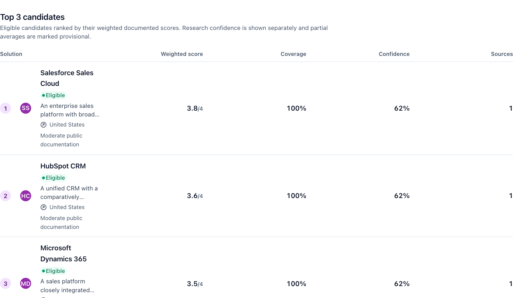 Ranked CRM candidates with weighted scores, coverage, research confidence, and evidence counts